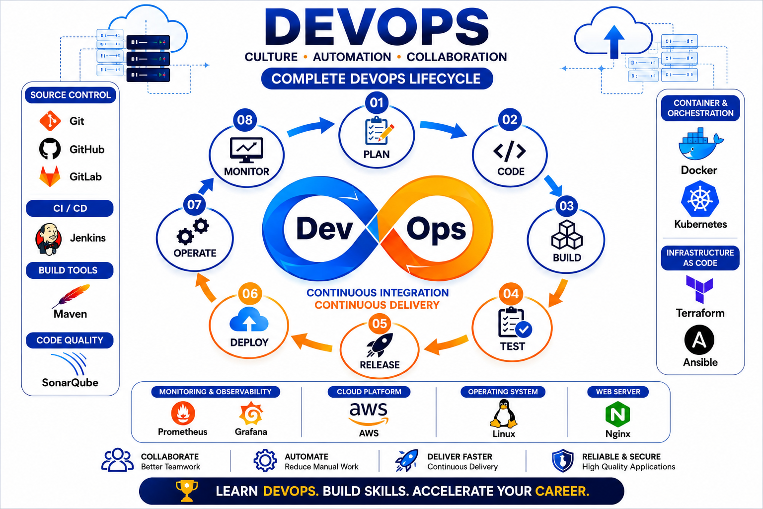 Best DevOps Training in Kakinada